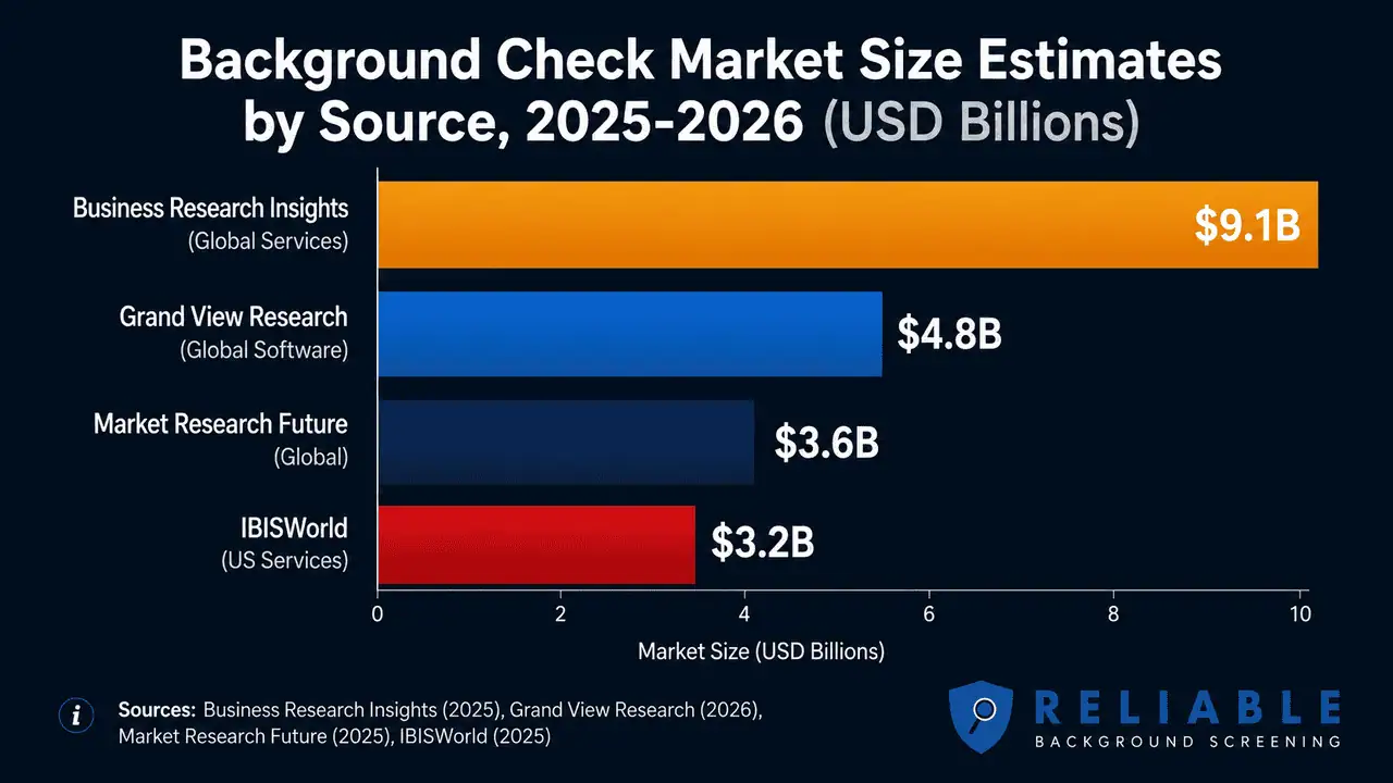 Bar chart comparing 2026 background check market size estimates from IBISWorld, Grand View, MRFR, and Business Research Insights