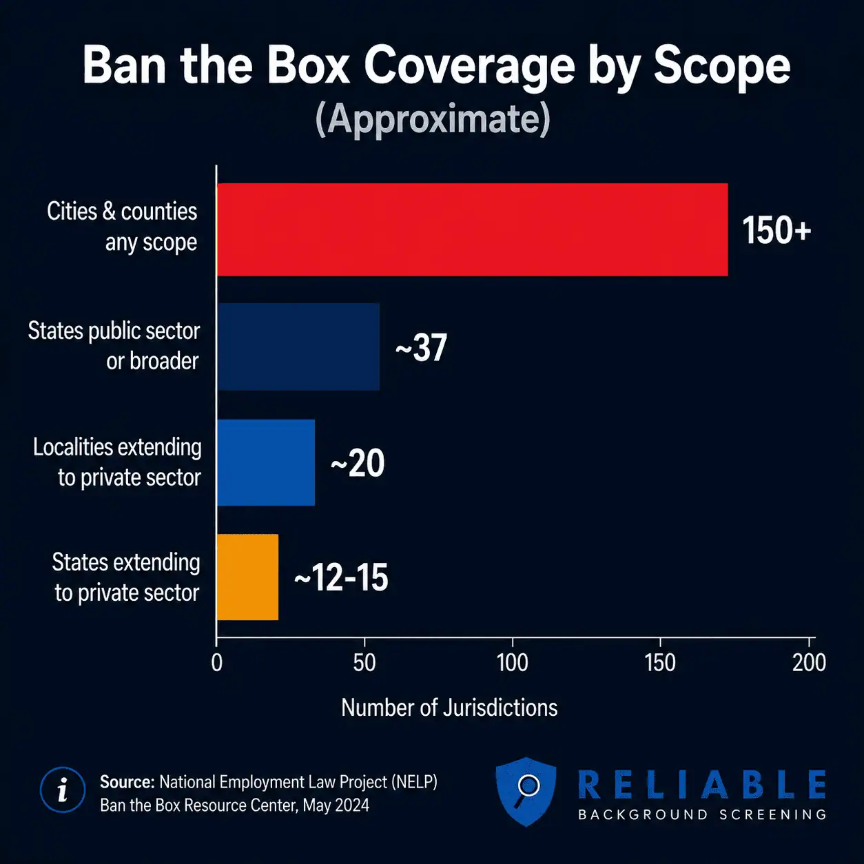 Bar chart of ban the box coverage by scope across states cities and private sector