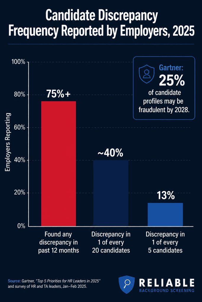 Chart showing employer candidate discrepancy detection rates from HireRight 2025 benchmark report