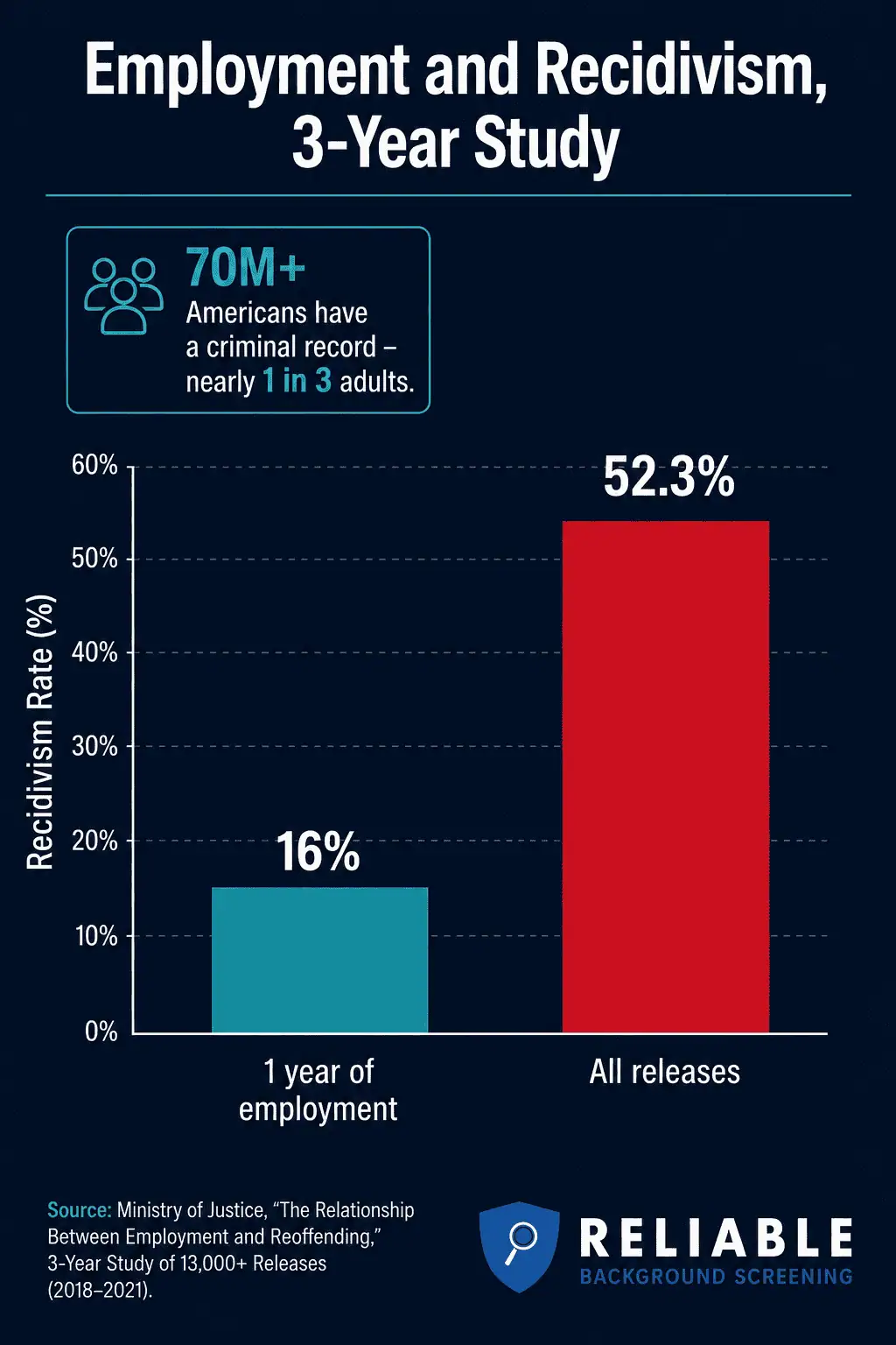 Bar chart comparing recidivism rates with employment versus all releases
