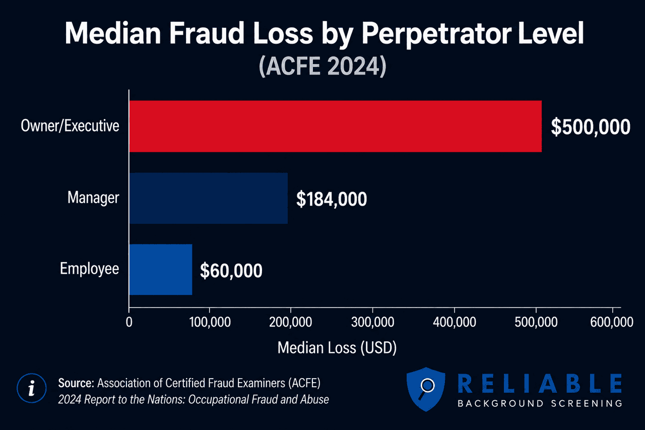 Bar chart of median occupational fraud loss by perpetrator level from ACFE 2024