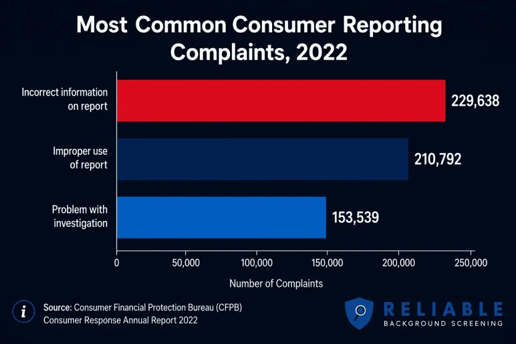 Bar chart of the most common CFPB consumer reporting complaint issues in 2022