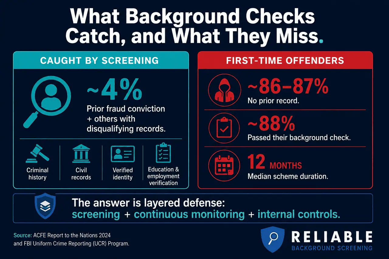 Split panel infographic showing what background checks catch versus first-time fraud offenders they miss